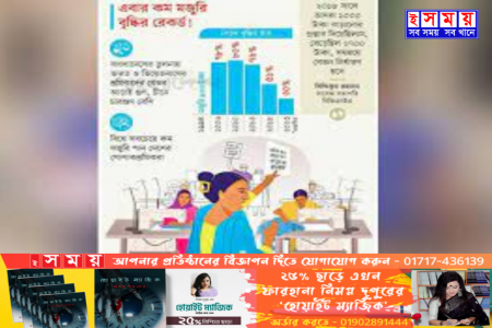 আড়াই গুণ বেড়েছে শিল্প মজুরি 
