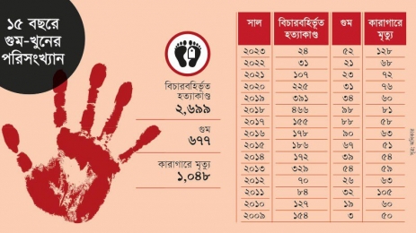 গত দেড় দশকে বিচারবহির্ভূত হত্যা ২,৬৯৯ ও গুম হন ৬৭৭ জন।