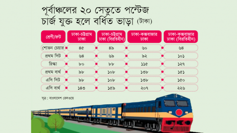 যাত্রীপ্রতি ২২৬ টাকা বাড়ছে ট্রেনের ভাড়া