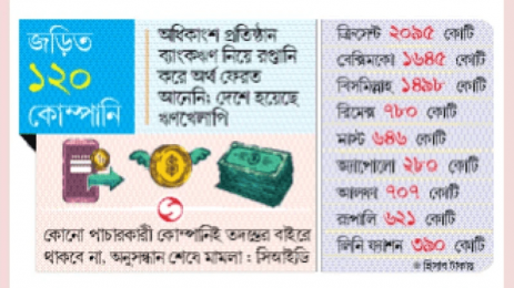 রপ্তানির আড়ালে পাচার ১৩৬৫৫ কোটি টাকা